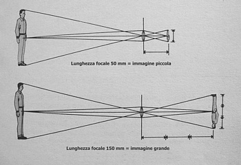 Disegno con l'illustrazione dell'aumento delle dimensioni dell'immagine al crescere della focale dell'obiettivo