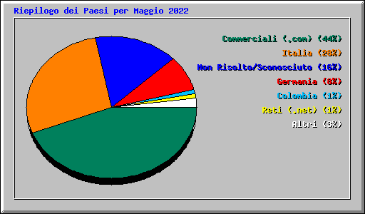 Riepilogo dei Paesi per Maggio 2022