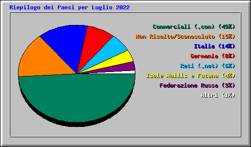Riepilogo dei Paesi per Luglio 2022