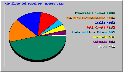 Riepilogo dei Paesi per Agosto 2022