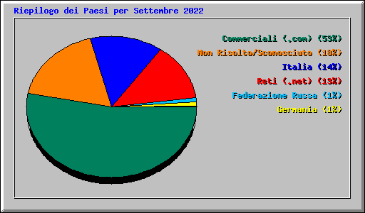 Riepilogo dei Paesi per Settembre 2022