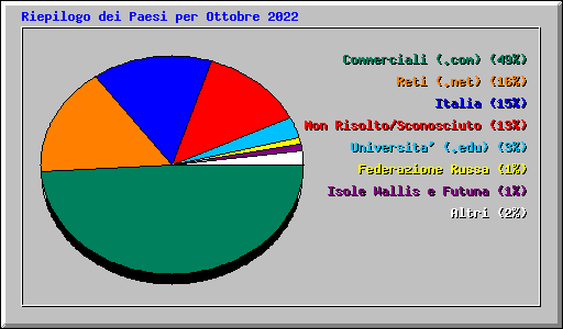 Riepilogo dei Paesi per Ottobre 2022
