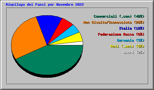 Riepilogo dei Paesi per Novembre 2022