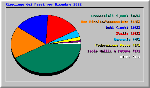 Riepilogo dei Paesi per Dicembre 2022