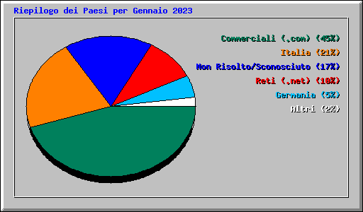 Riepilogo dei Paesi per Gennaio 2023