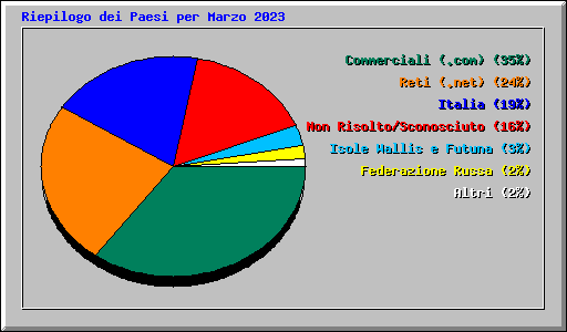 Riepilogo dei Paesi per Marzo 2023