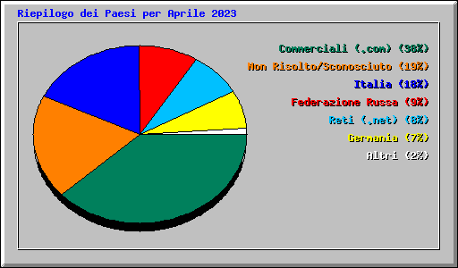 Riepilogo dei Paesi per Aprile 2023