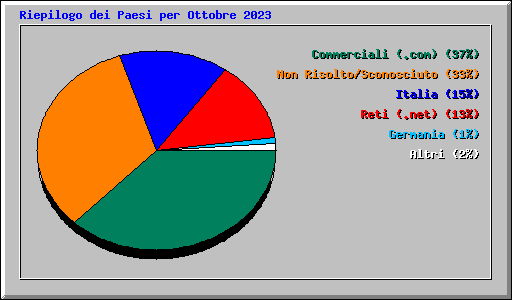 Riepilogo dei Paesi per Ottobre 2023
