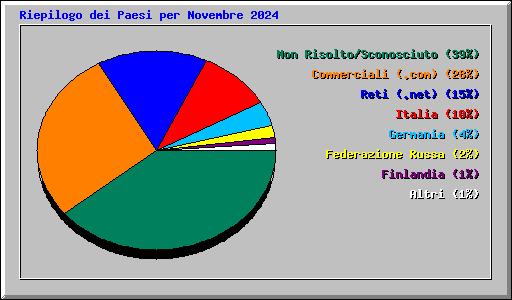 Riepilogo dei Paesi per Novembre 2024
