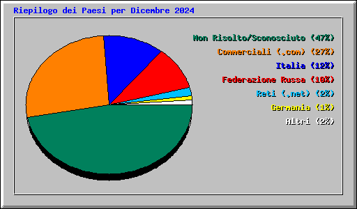 Riepilogo dei Paesi per Dicembre 2024