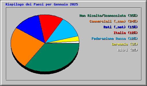 Riepilogo dei Paesi per Gennaio 2025