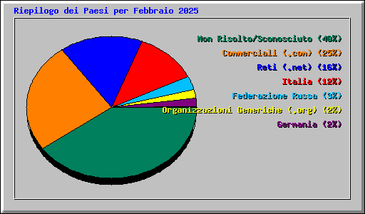 Riepilogo dei Paesi per Febbraio 2025