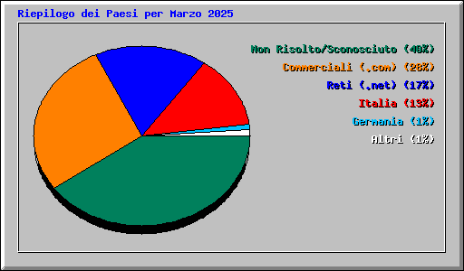 Riepilogo dei Paesi per Marzo 2025