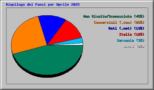 Riepilogo dei Paesi per Aprile 2025
