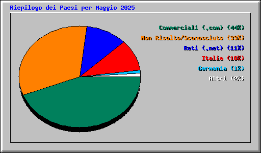 Riepilogo dei Paesi per Maggio 2025