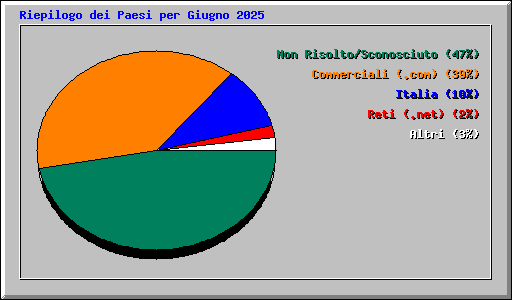 Riepilogo dei Paesi per Giugno 2025