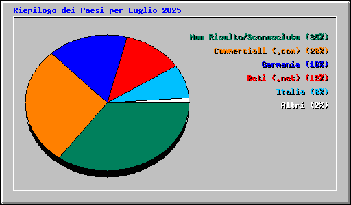 Riepilogo dei Paesi per Luglio 2025