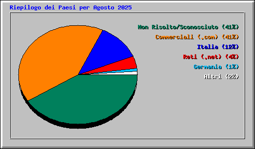 Riepilogo dei Paesi per Agosto 2025