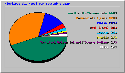 Riepilogo dei Paesi per Settembre 2025
