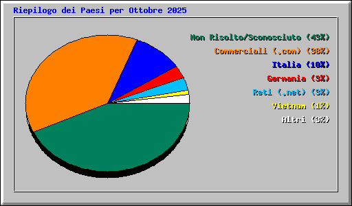 Riepilogo dei Paesi per Ottobre 2025