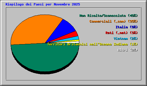 Riepilogo dei Paesi per Novembre 2025