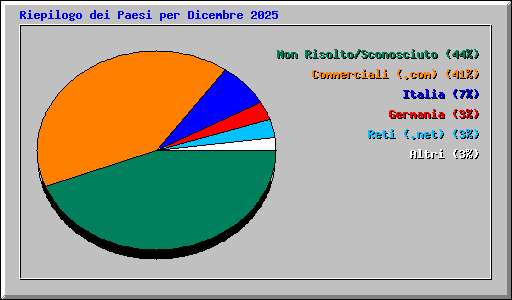Riepilogo dei Paesi per Dicembre 2025