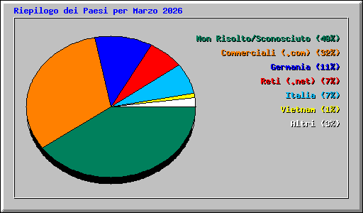 Riepilogo dei Paesi per Marzo 2026