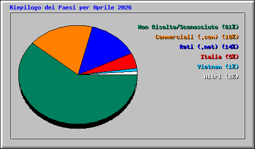 Riepilogo dei Paesi per Aprile 2026