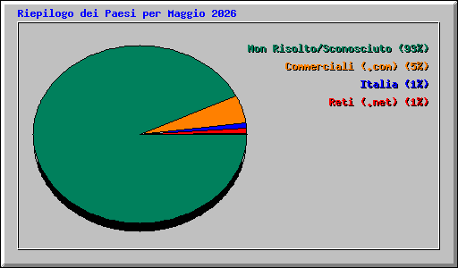 Riepilogo dei Paesi per Maggio 2026