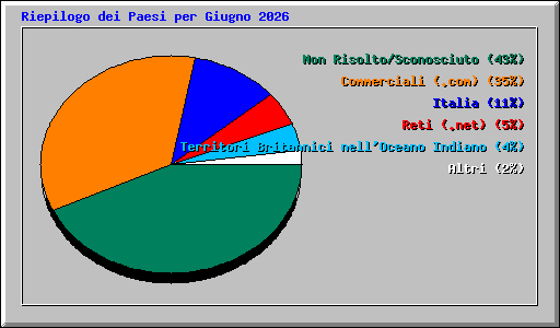 Riepilogo dei Paesi per Giugno 2026