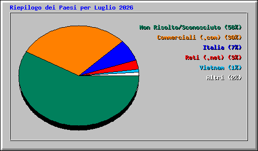 Riepilogo dei Paesi per Luglio 2026