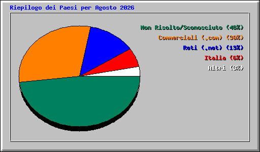 Riepilogo dei Paesi per Agosto 2026