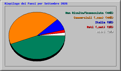 Riepilogo dei Paesi per Settembre 2026