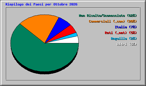 Riepilogo dei Paesi per Ottobre 2026