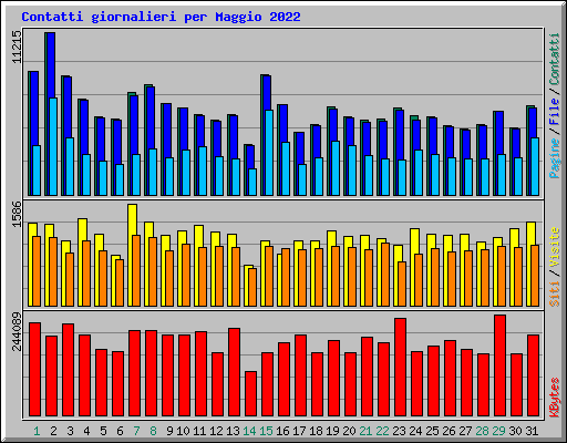 Contatti giornalieri per Maggio 2022