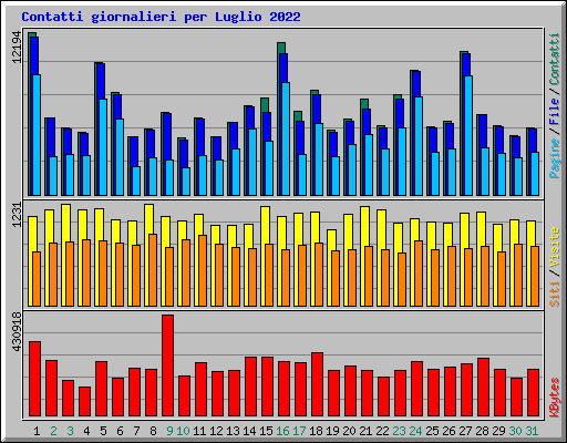 Contatti giornalieri per Luglio 2022