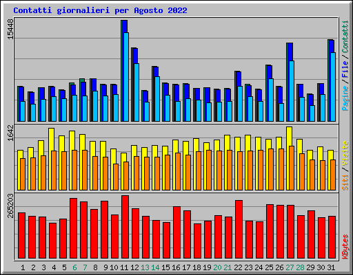 Contatti giornalieri per Agosto 2022