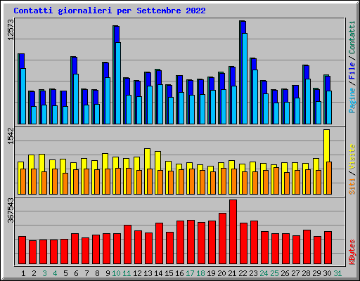 Contatti giornalieri per Settembre 2022