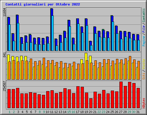 Contatti giornalieri per Ottobre 2022