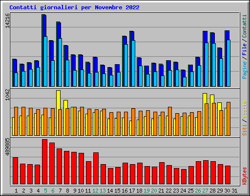 Contatti giornalieri per Novembre 2022