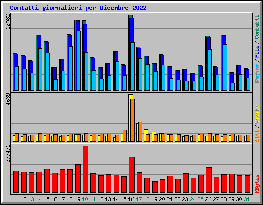 Contatti giornalieri per Dicembre 2022