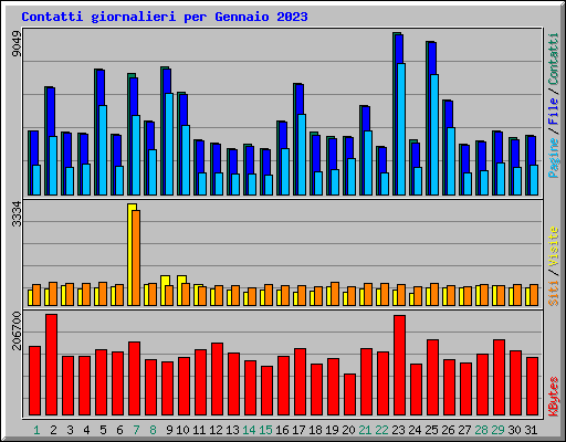 Contatti giornalieri per Gennaio 2023