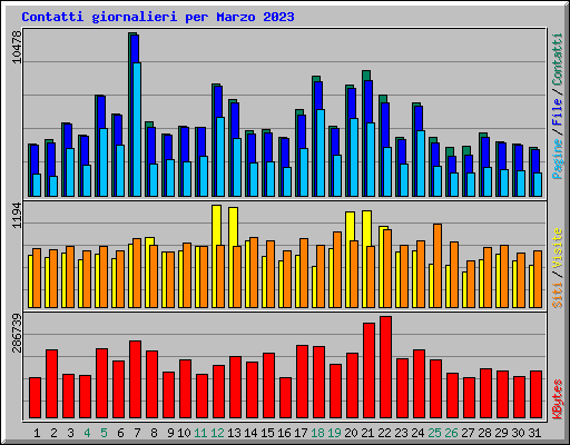 Contatti giornalieri per Marzo 2023