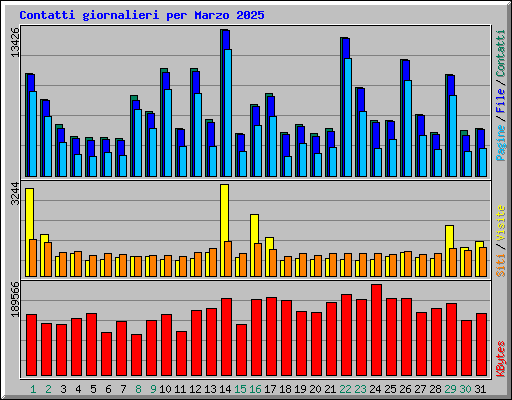 Contatti giornalieri per Marzo 2025