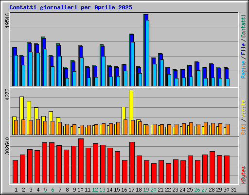 Contatti giornalieri per Aprile 2025