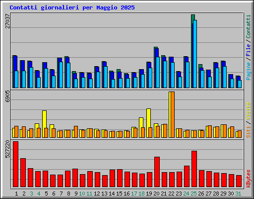 Contatti giornalieri per Maggio 2025