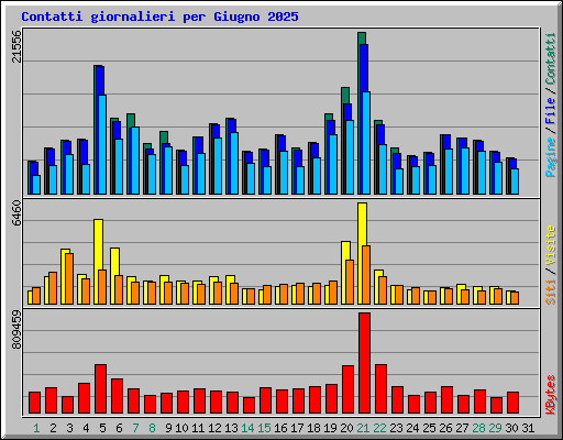 Contatti giornalieri per Giugno 2025