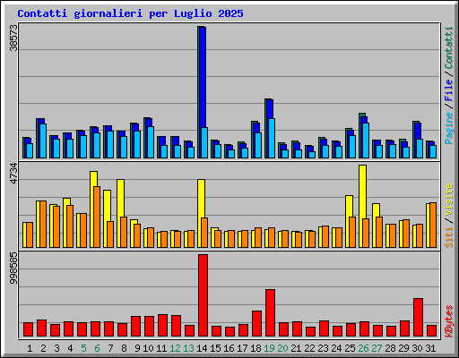 Contatti giornalieri per Luglio 2025
