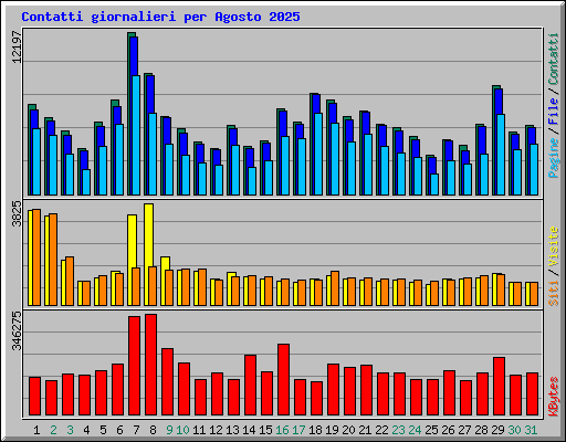Contatti giornalieri per Agosto 2025