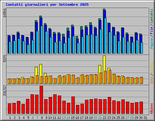 Contatti giornalieri per Settembre 2025